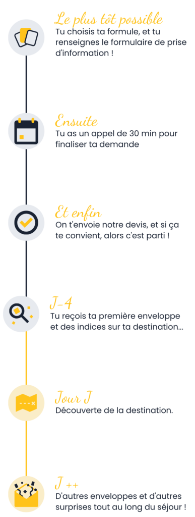 Infographie des étapes du séjour :
Le plus tôt possible : tu choisis ta formule, et tu renseignes le formulaire de prise d'informations !
Ensuite, tu as un appel de 30 minutes pour finaliser ta demande.
Et enfin, on t'envoie notre devis, et si ça te convient, alors c'est parti !
J-4, tu reçois ta première enveloppe et des indices sur ta destination....
Jour J, découverte de la destination
Jours suivants, d'autres enveloppes et d'autres surprises tout au long du séjour !